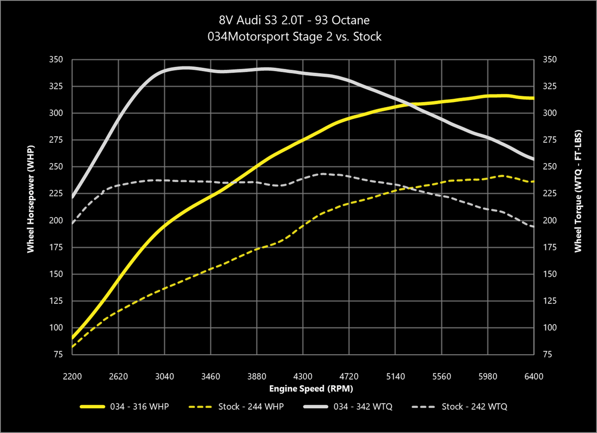 034 Dynamic+ ECU Tune for MQB Mk7 & Audi 2.0T Gen 3 (IS38)