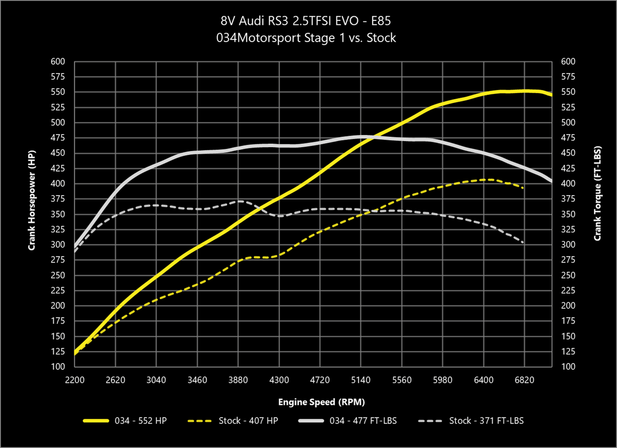 034 Dynamic+ ECU Tune for Audi 8V and 8S RS3/TT-RS