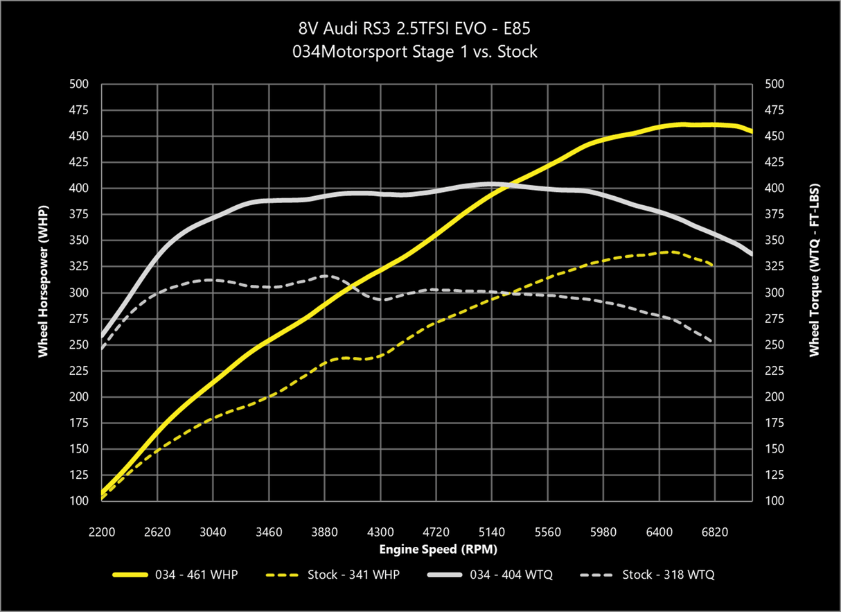 034 Dynamic+ ECU Tune for Audi 8V and 8S RS3/TT-RS
