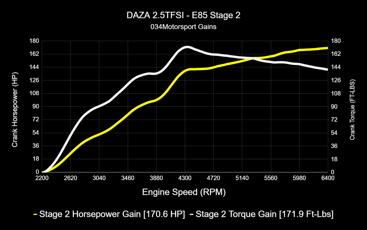 034 Dynamic+ ECU Tune for Audi 8V and 8S RS3/TT-RS