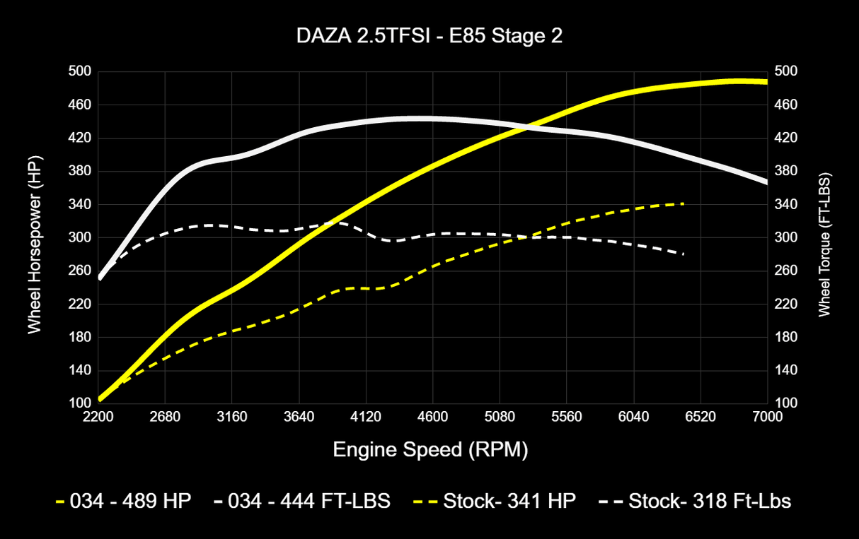 034 Dynamic+ ECU Tune for Audi 8V and 8S RS3/TT-RS