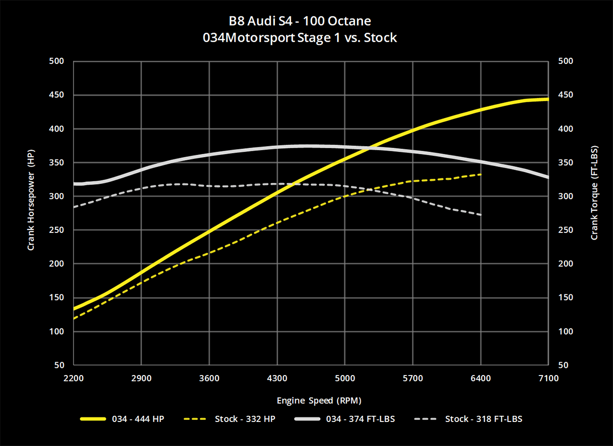 034 Dynamic+ ECU Tune for B8/B8.5 Audi S4/S5 3.0 TFSI