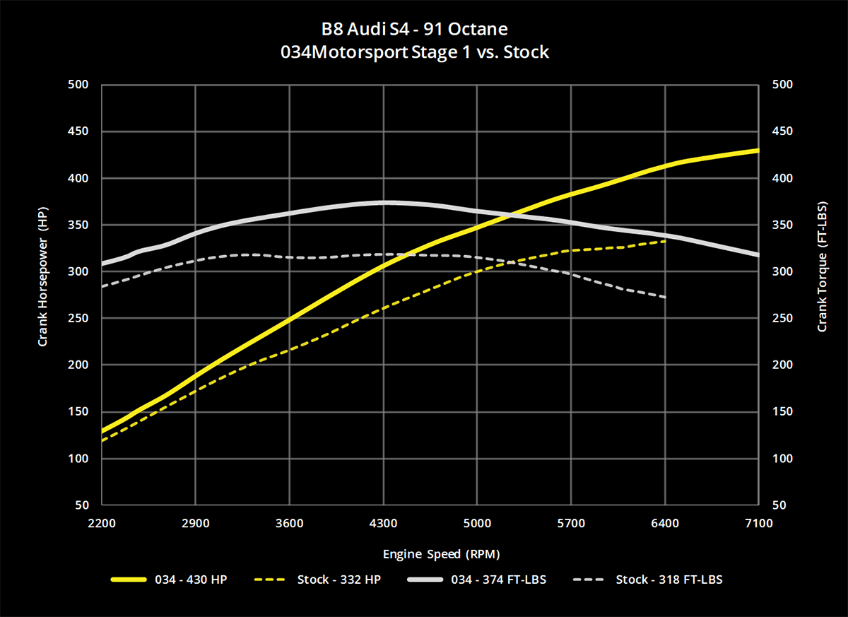 034 Dynamic+ ECU Tune for B8/B8.5 Audi S4/S5 3.0 TFSI