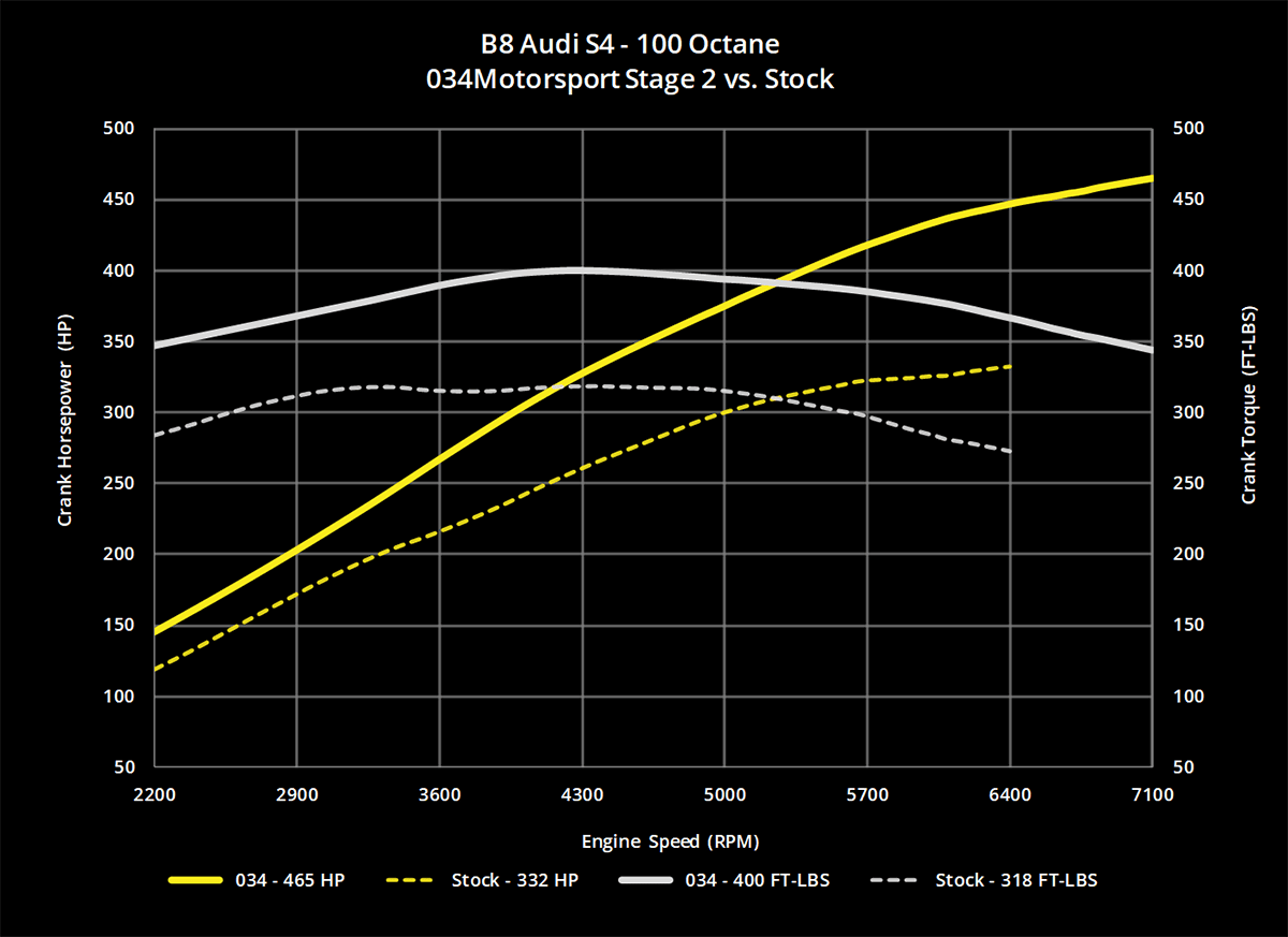034 Dynamic+ ECU Tune for B8/B8.5 Audi S4/S5 3.0 TFSI