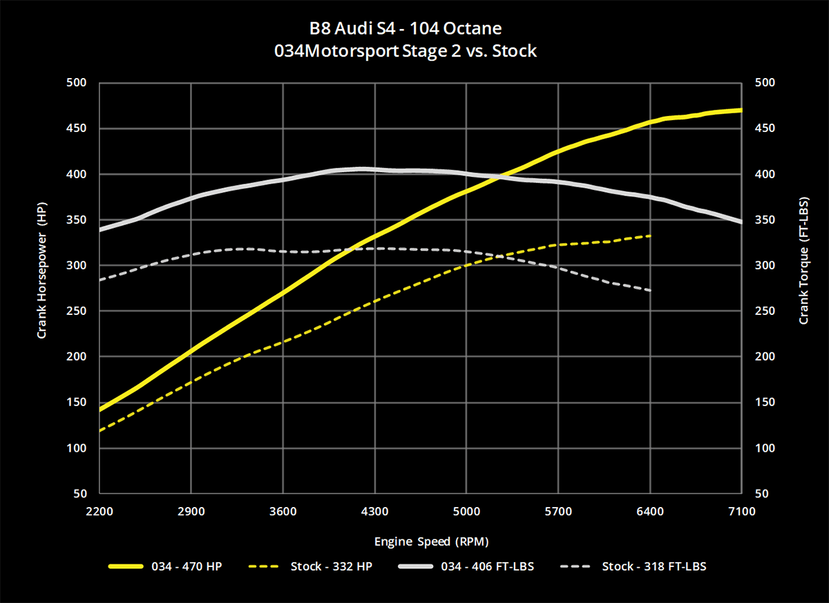 034 Dynamic+ ECU Tune for B8/B8.5 Audi S4/S5 3.0 TFSI
