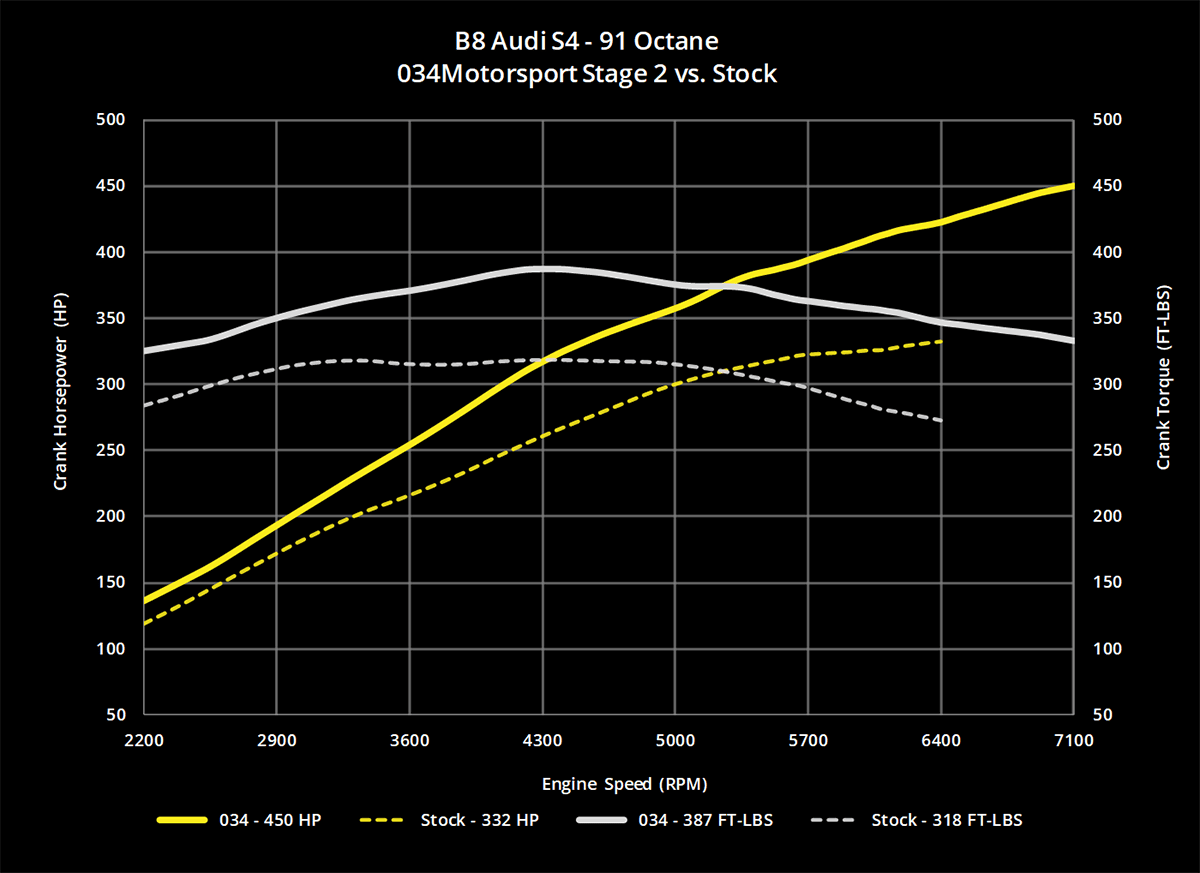 034 Dynamic+ ECU Tune for B8/B8.5 Audi S4/S5 3.0 TFSI