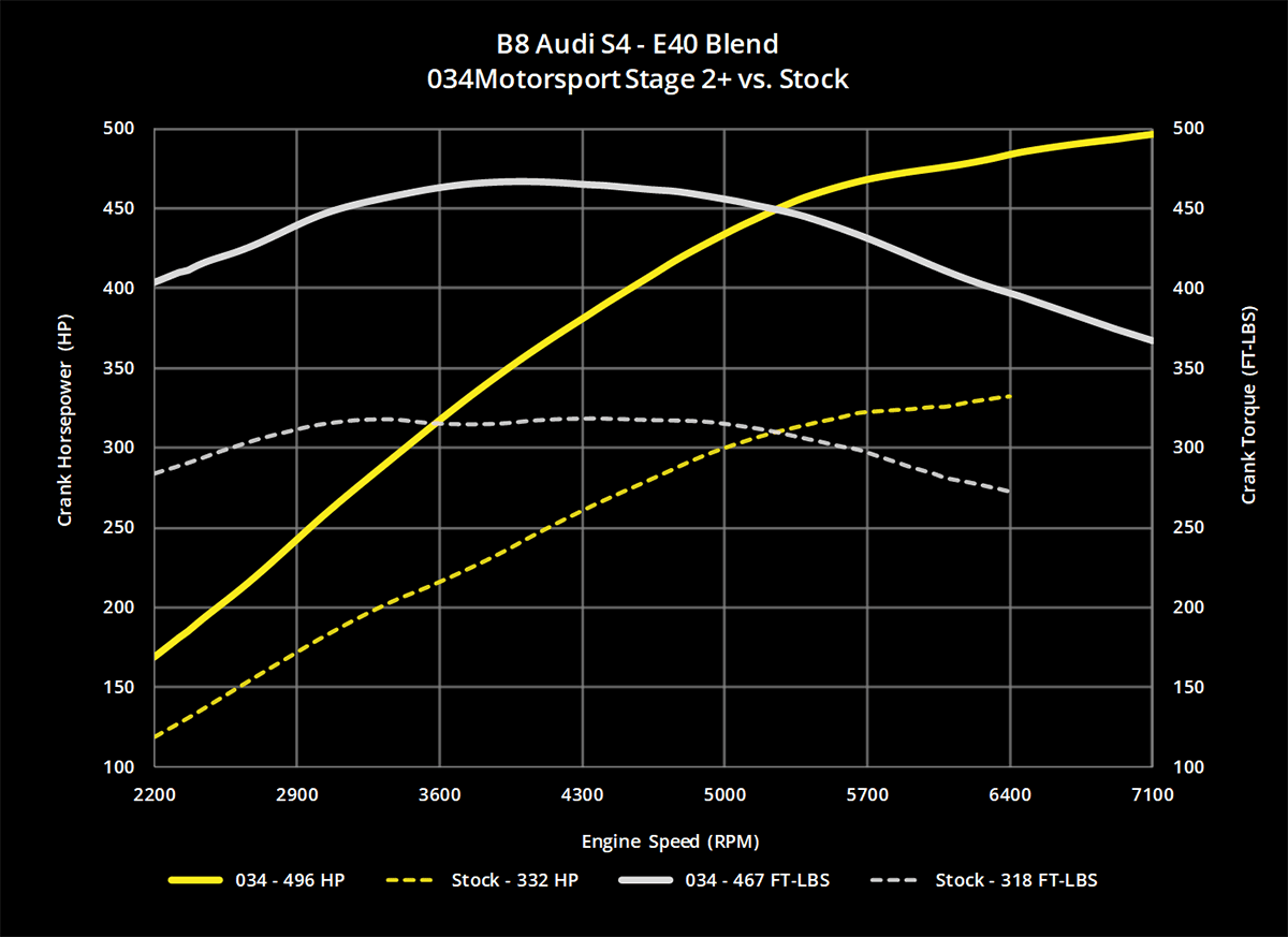 034 Dynamic+ ECU Tune for B8/B8.5 Audi S4/S5 3.0 TFSI