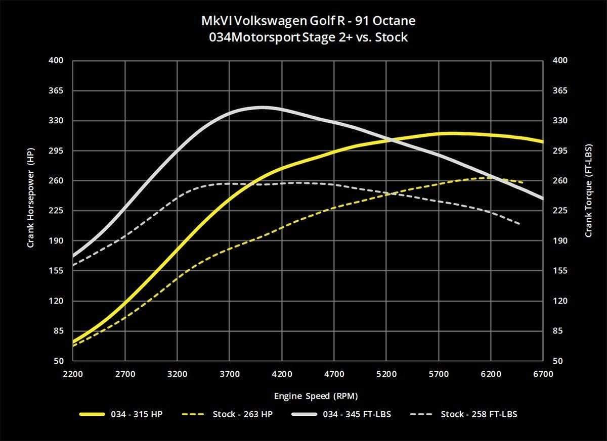 034 Dynamic+ ECU Tune for K04 VW Mk6 Golf R & 8J Audi TT-S