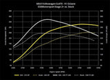 034 Dynamic+ ECU Tune for K04 VW Mk6 Golf R & 8J Audi TT-S