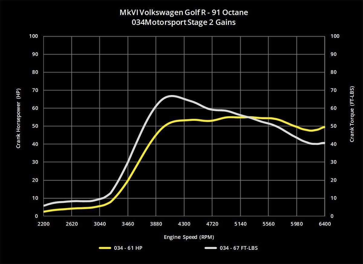 034 Dynamic+ ECU Tune for K04 VW Mk6 Golf R & 8J Audi TT-S