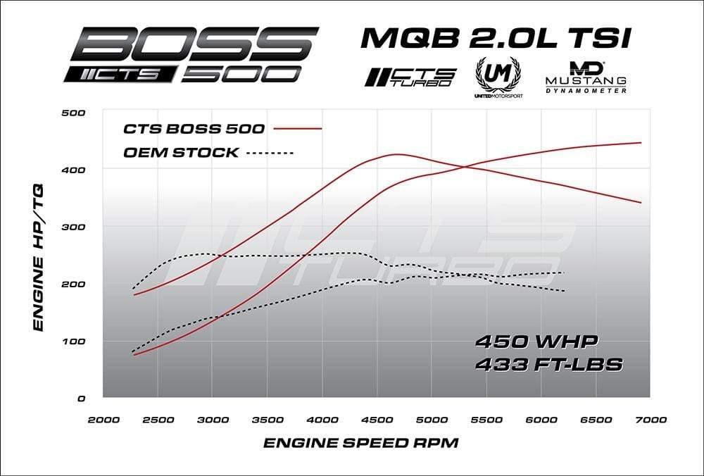 CTS Turbo MQB BOSS Turbo Kit for MK7 GTI | Golf R and Audi 8V A3 | S3