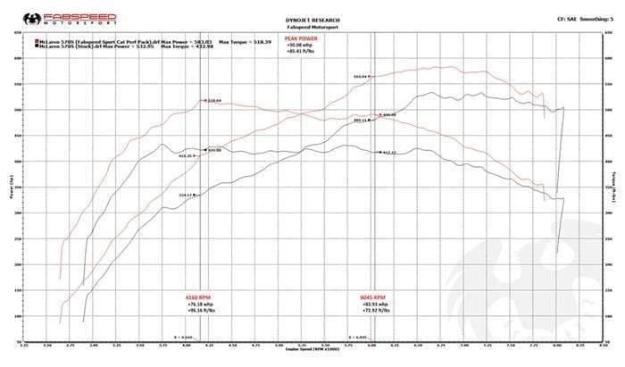 Fabspeed FS-700 Sport Performance Package - McLaren | 570S | 570GT | 540C