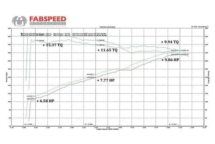 Fabspeed Maxflo Exhaust System - Porsche 958 Cayenne | V6