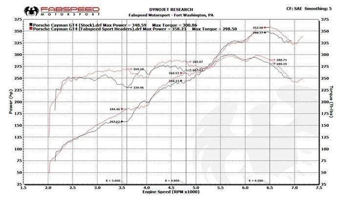 Fabspeed Sport Headers - Porsche 981 Boxster Spyder | Cayman GT4