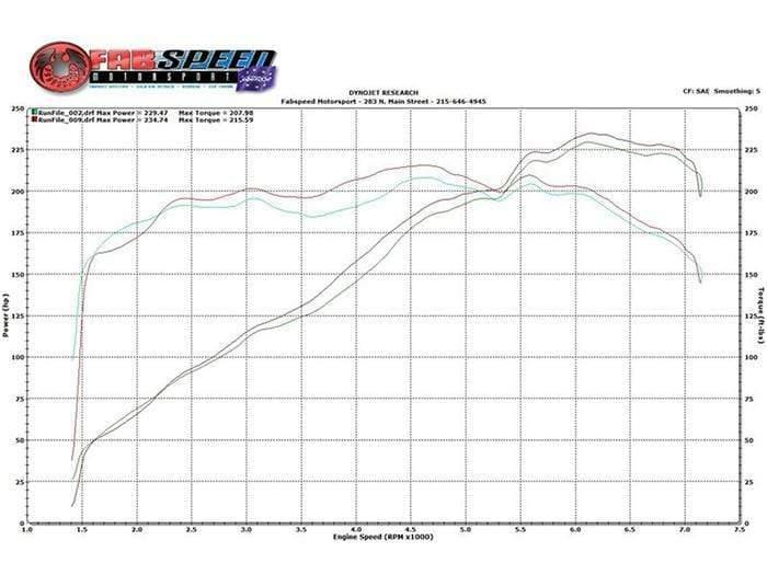 Fabspeed Maxflo Exhaust System - Porsche 986 Boxster/S