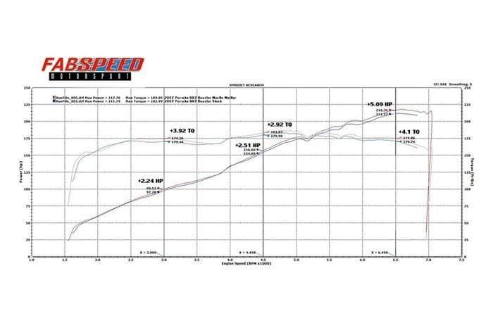 Fabspeed Maxflo Exhaust System - Porsche 987 Boxster | Cayman