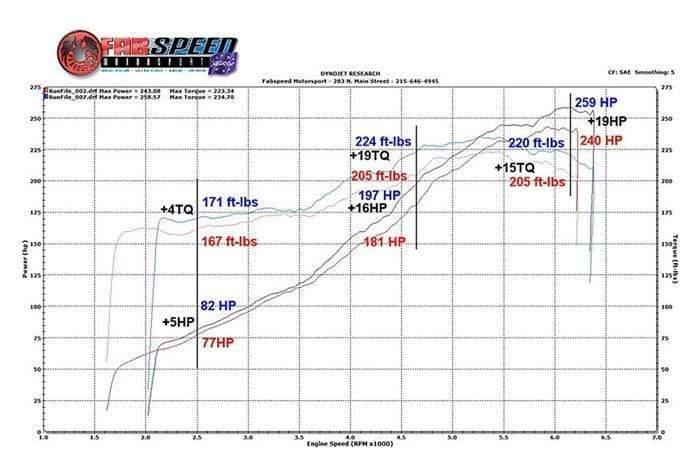 Fabspeed Sport Cat X-Pipe - Porsche 993 Carrera