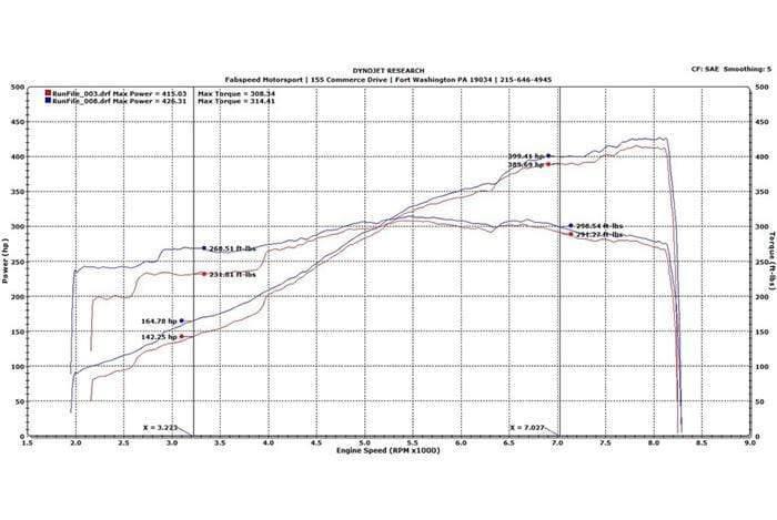 Fabspeed Sport Headers - Porsche 997 GT3 | GT3RS