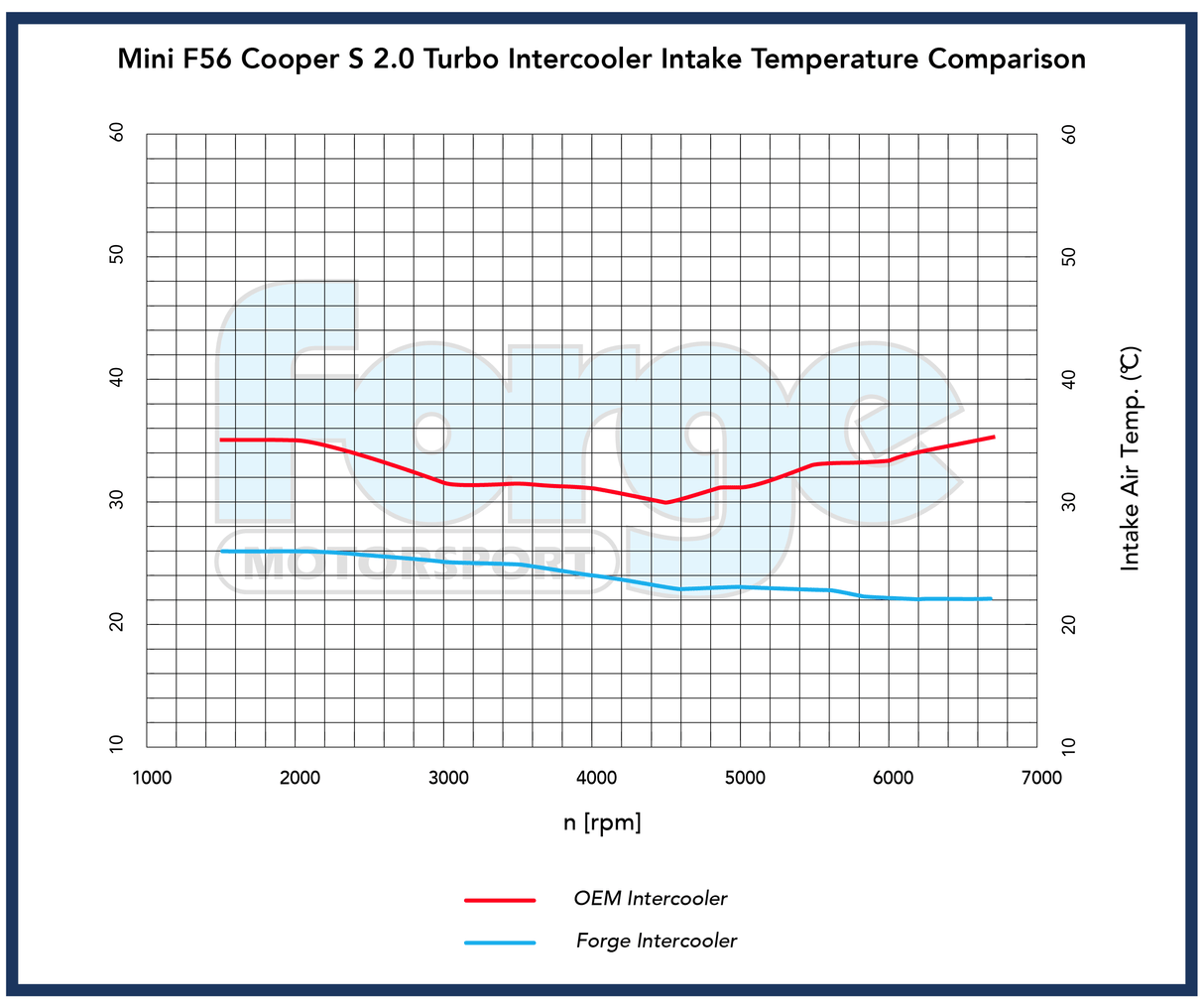 Forge Motorsport Uprated Intercooler for Mini F56 1.5 Turbo