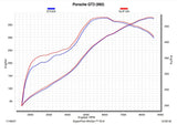 Akrapovic Slip-On Race Line (Titanium) - Porsche / 911 / GT3 / 992