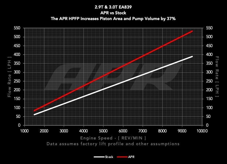 APR High Pressure Fuel Pump - 2.9T & 3.0T EA839 (New Pump)