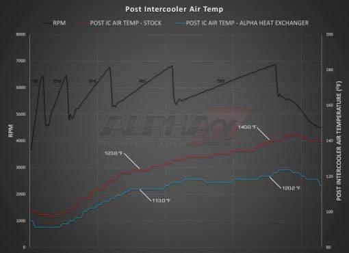 AMS Alpha Performance Cooler System | Audi S4 B8