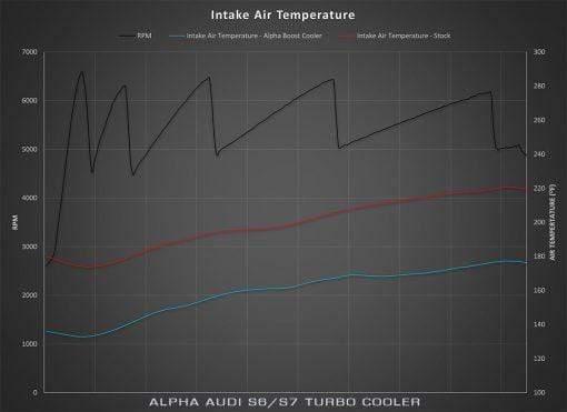 AMS Alpha Performance Turbo Cooler System | Audi C7 S6/S7 NLA