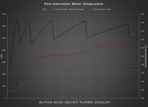 AMS Alpha Performance Turbo Cooler System | Audi C7 S6/S7 NLA