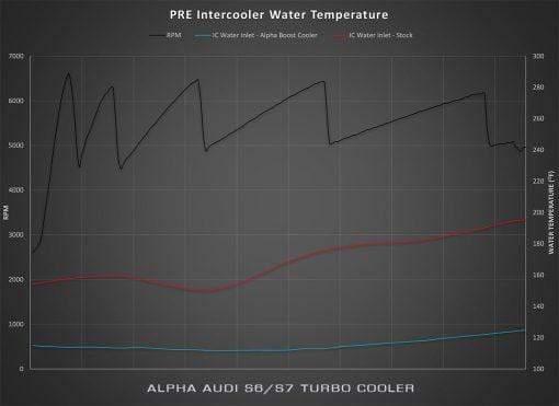 AMS Alpha Performance Turbo Cooler System | Audi C7 S6/S7 NLA